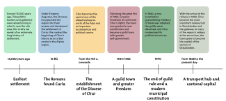 Graphic, where you can see the highlights of the history of Chur