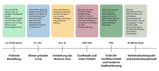 Zeitstrahl der Geschichte von Chur