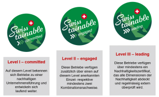Überblick der Swisstainable Levels
